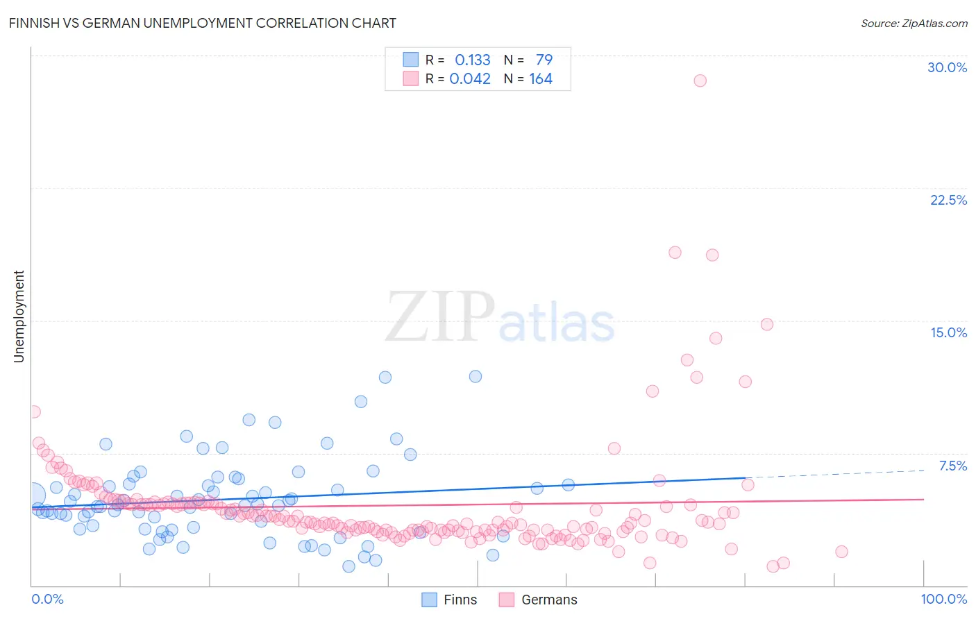 Finnish vs German Unemployment