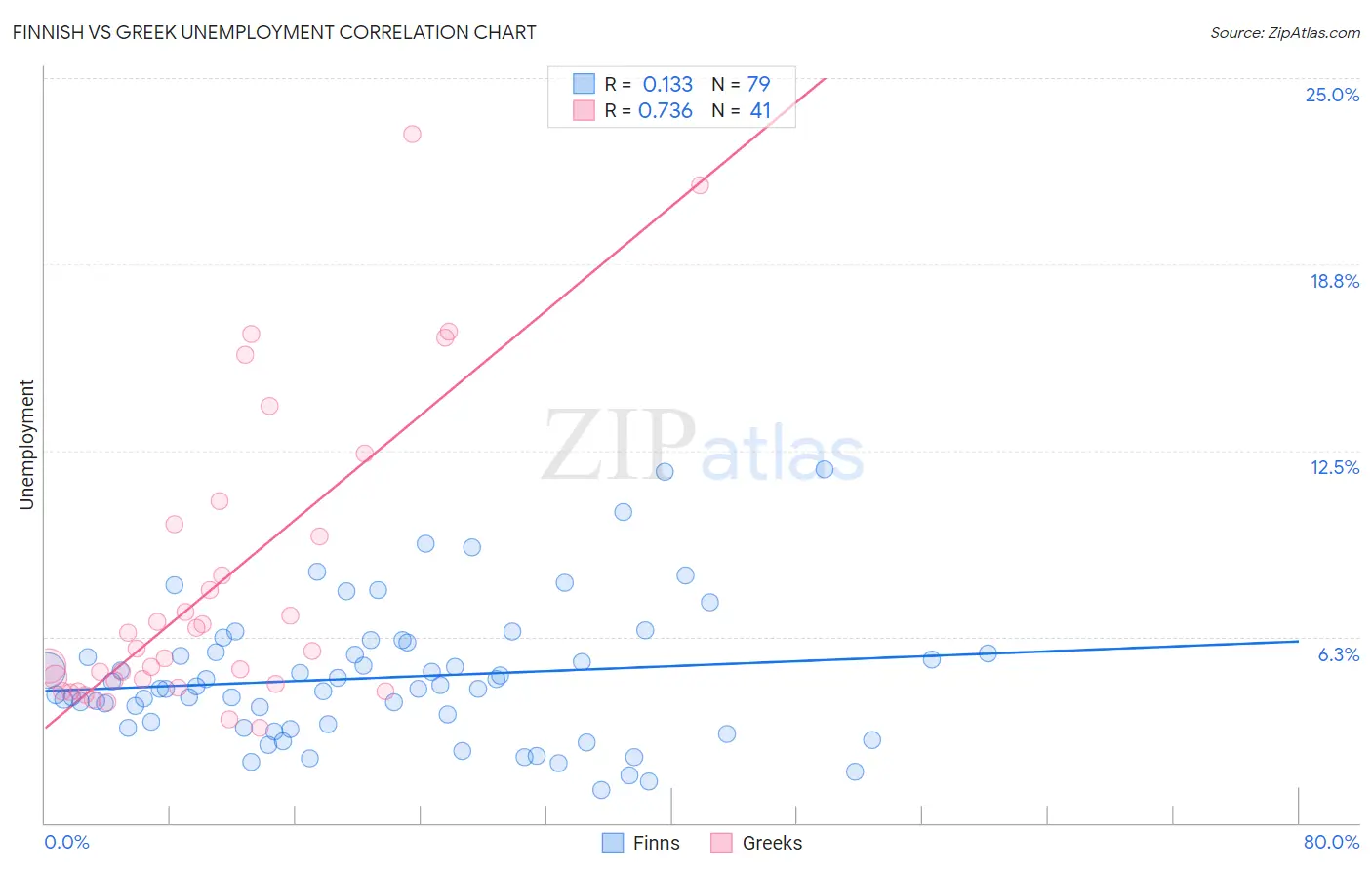 Finnish vs Greek Unemployment