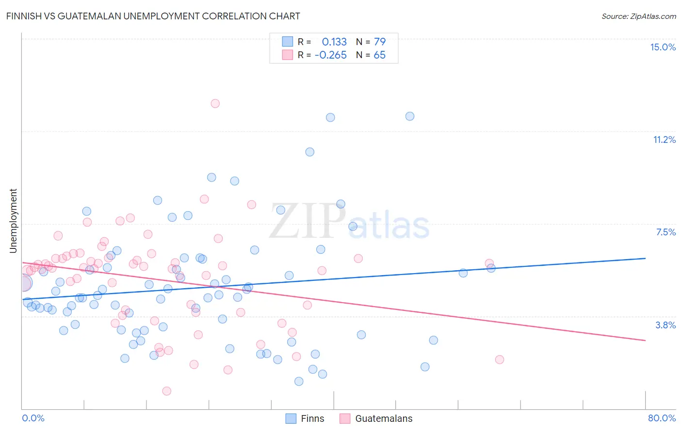 Finnish vs Guatemalan Unemployment