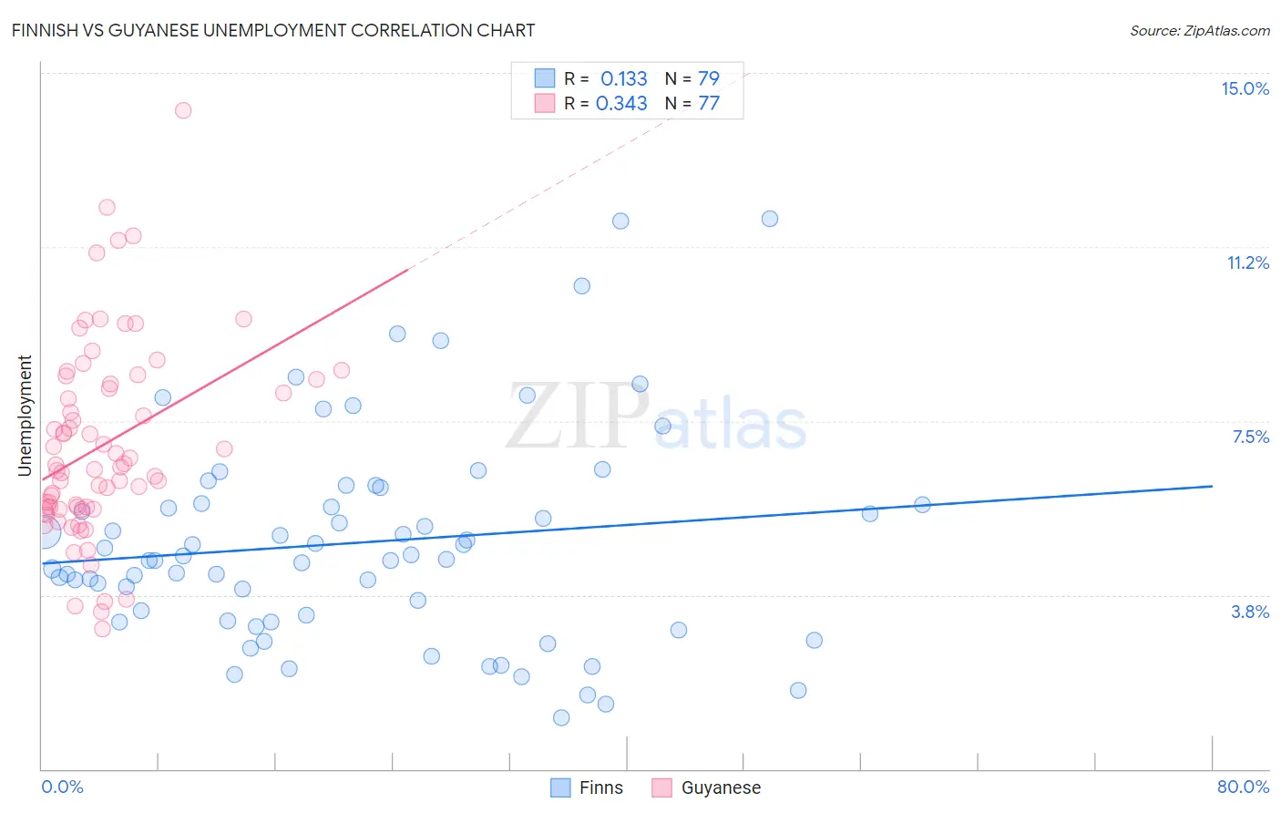 Finnish vs Guyanese Unemployment