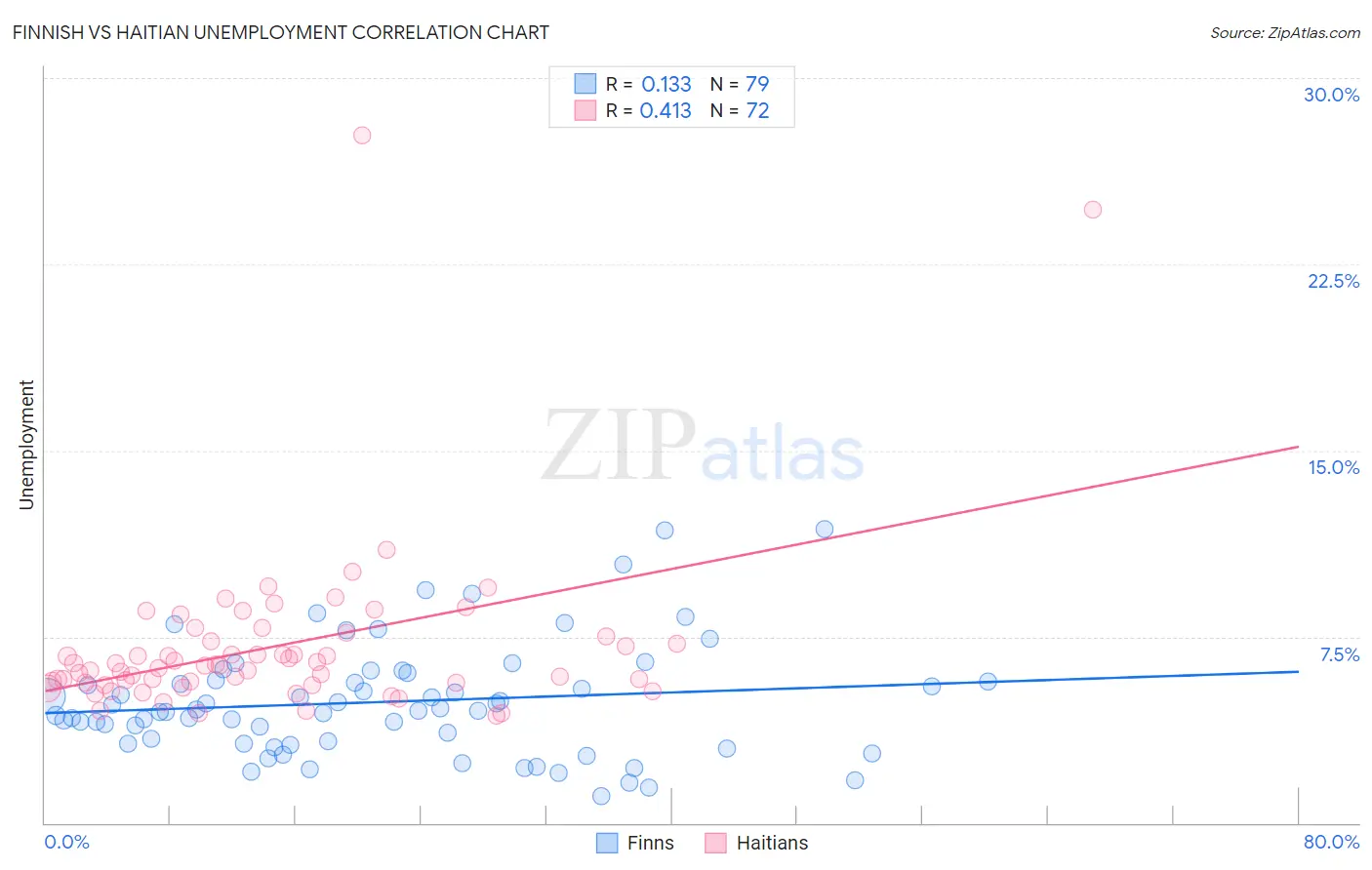 Finnish vs Haitian Unemployment