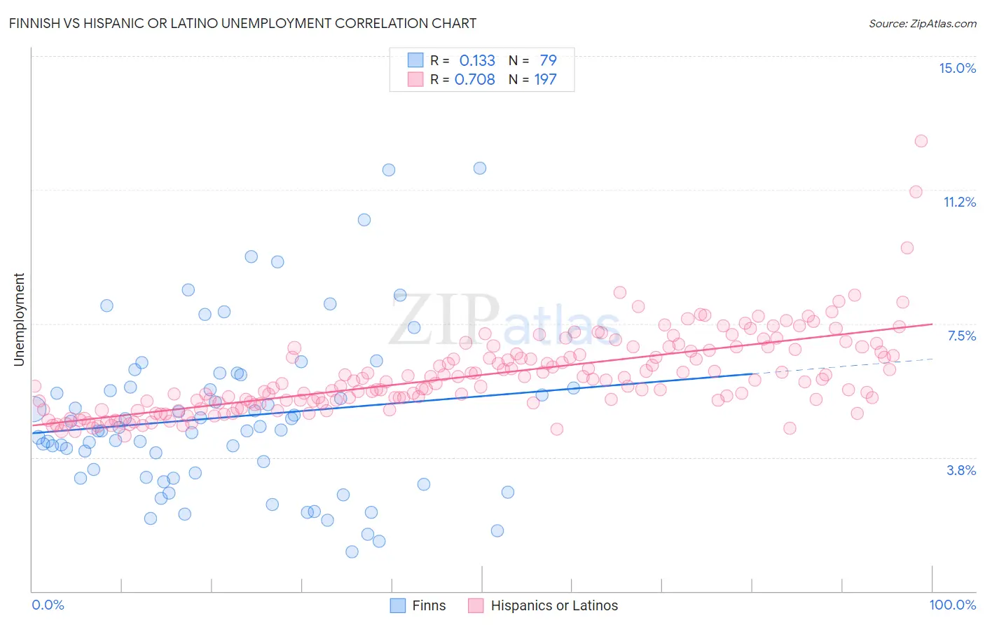 Finnish vs Hispanic or Latino Unemployment