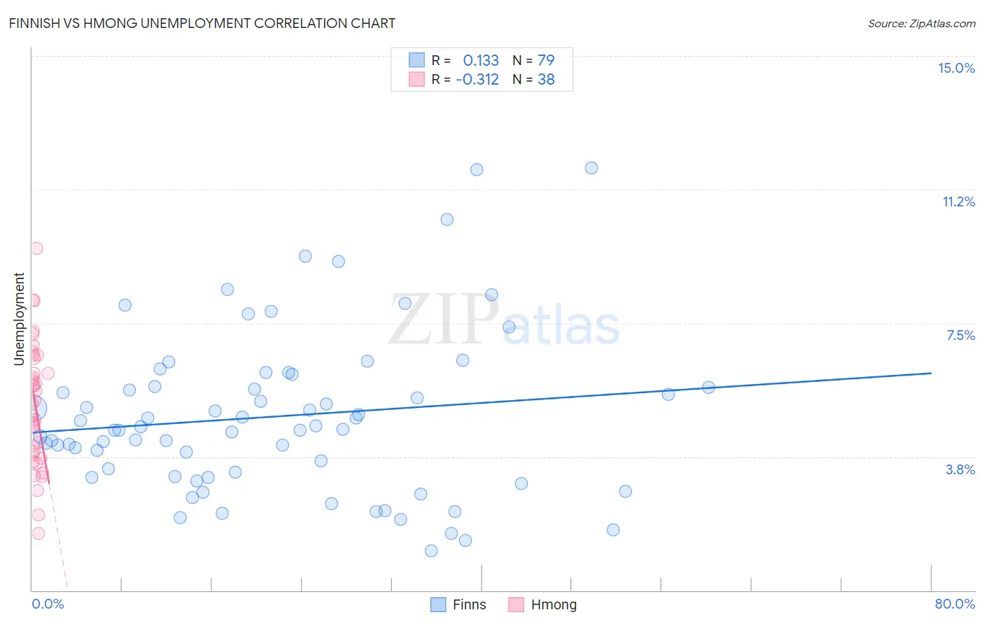 Finnish vs Hmong Unemployment