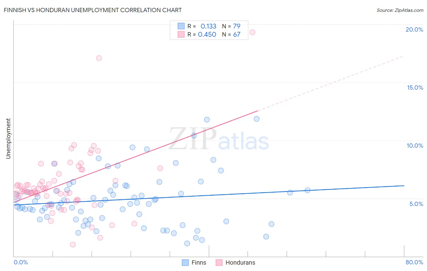 Finnish vs Honduran Unemployment