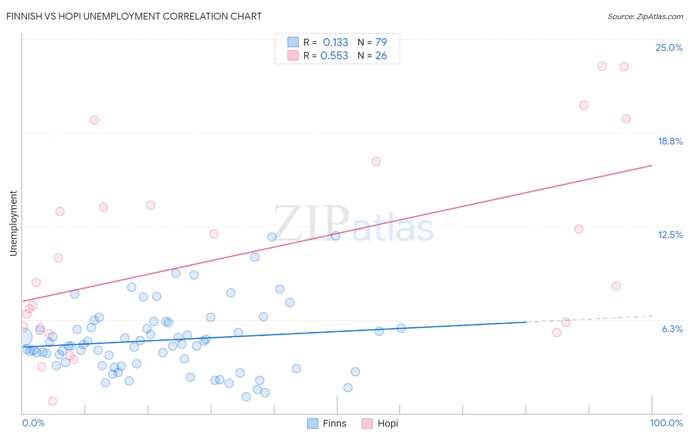 Finnish vs Hopi Unemployment