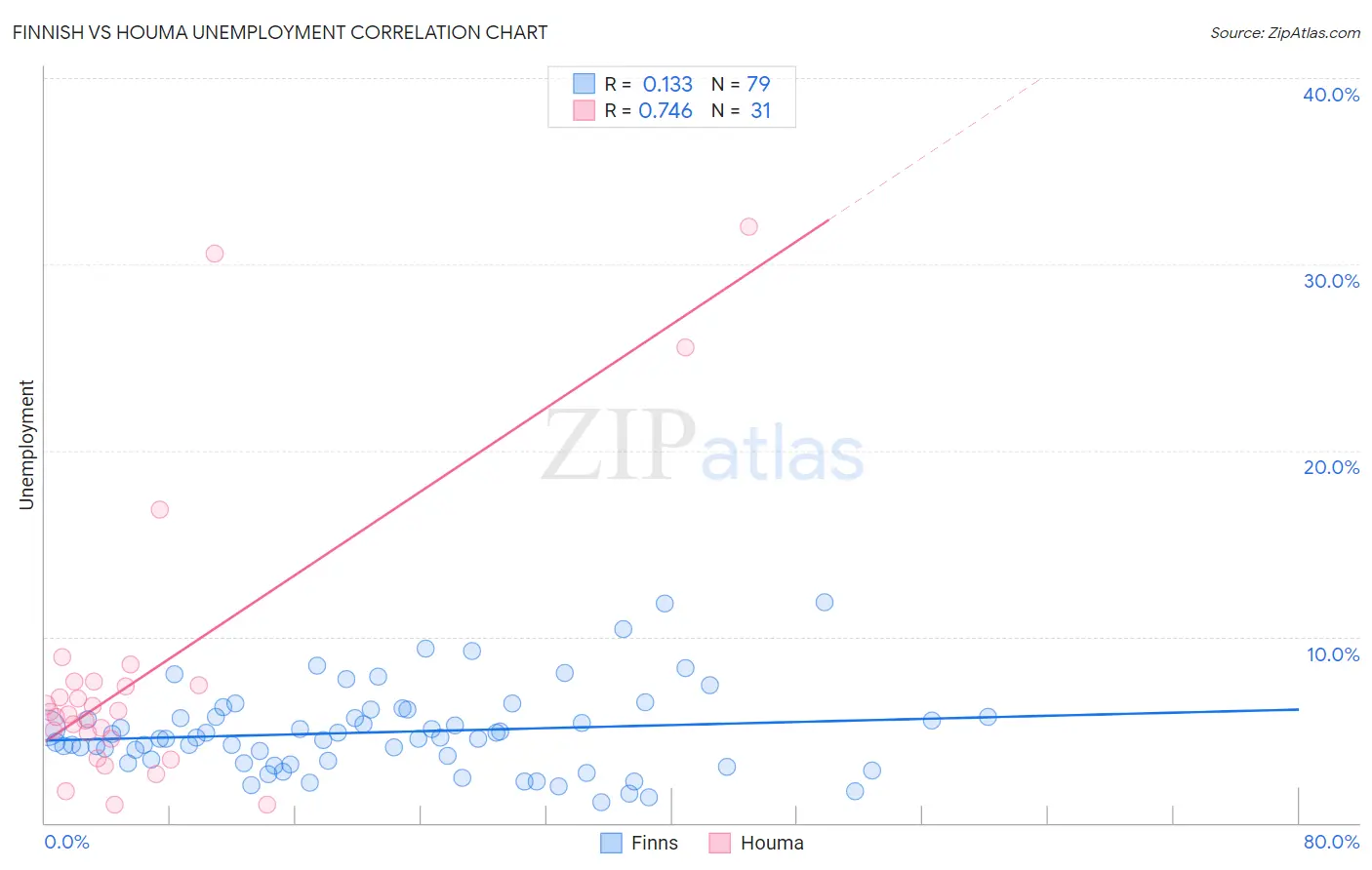 Finnish vs Houma Unemployment