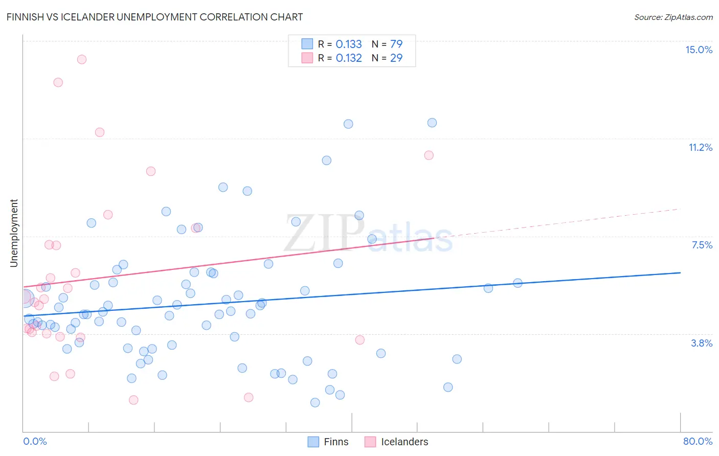 Finnish vs Icelander Unemployment