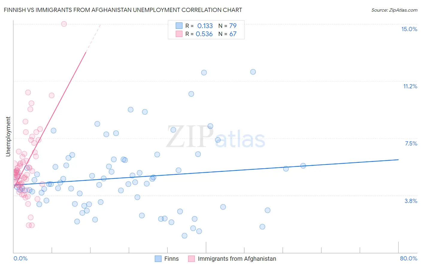 Finnish vs Immigrants from Afghanistan Unemployment