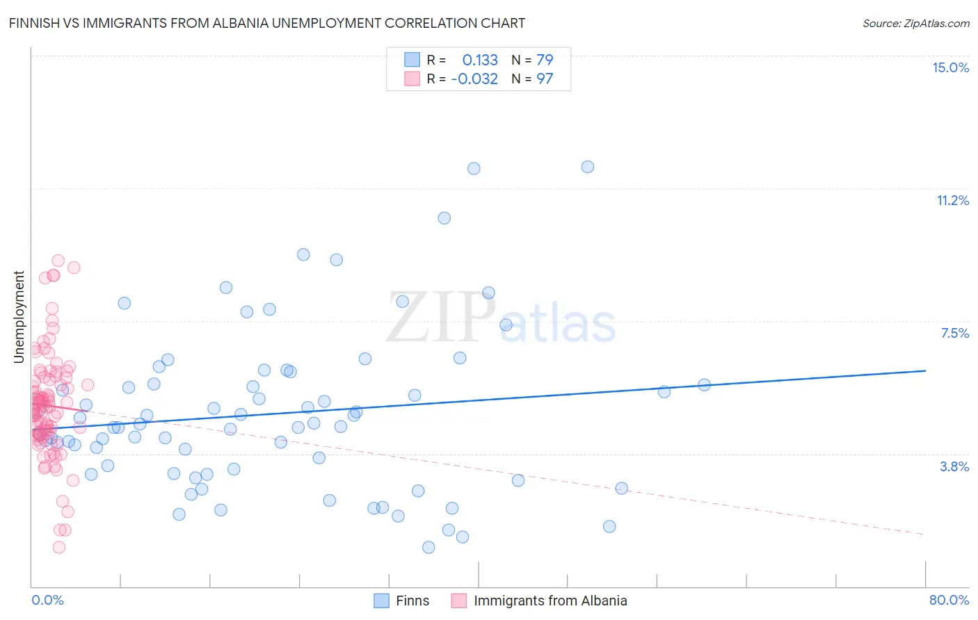 Finnish vs Immigrants from Albania Unemployment