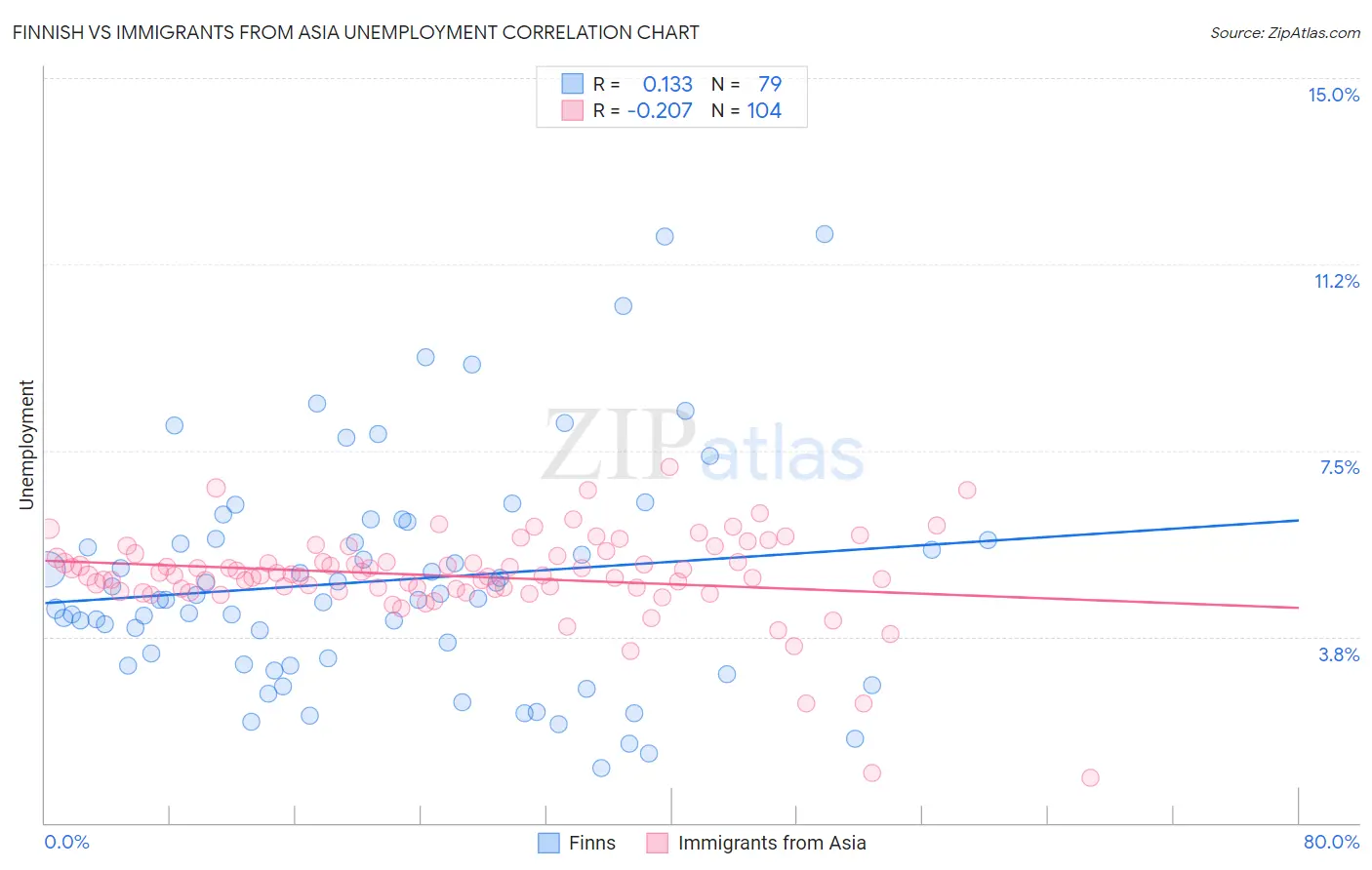 Finnish vs Immigrants from Asia Unemployment