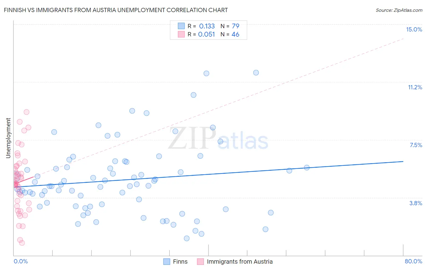 Finnish vs Immigrants from Austria Unemployment