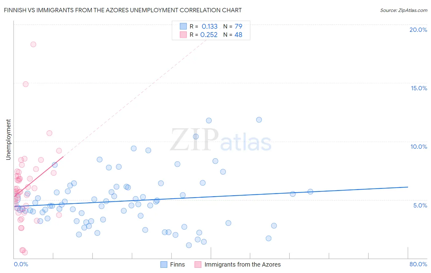 Finnish vs Immigrants from the Azores Unemployment