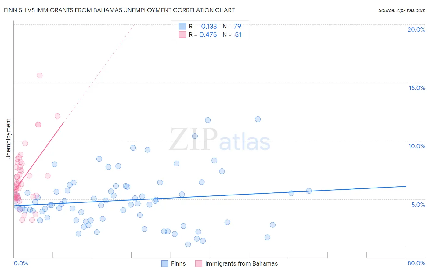 Finnish vs Immigrants from Bahamas Unemployment