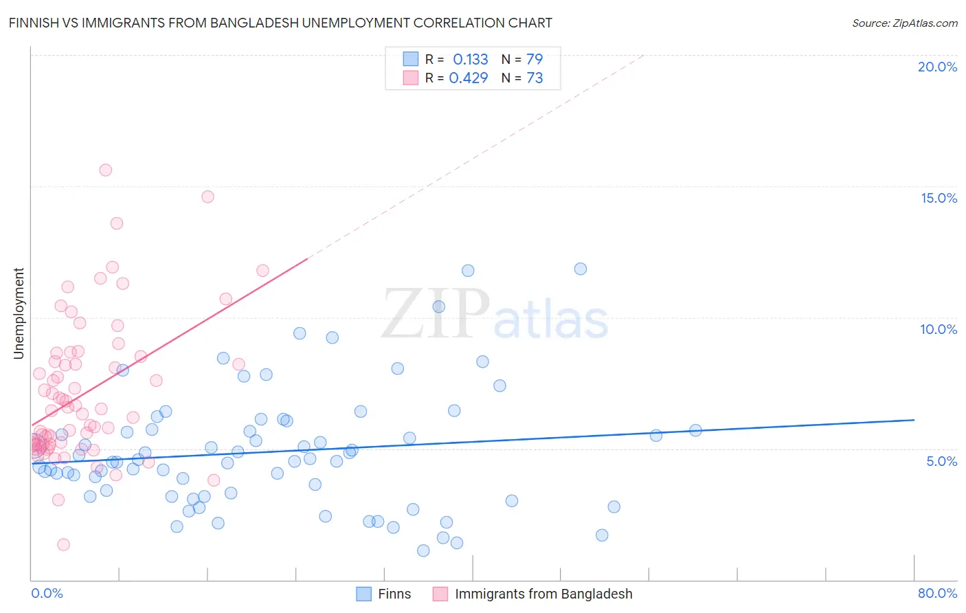 Finnish vs Immigrants from Bangladesh Unemployment