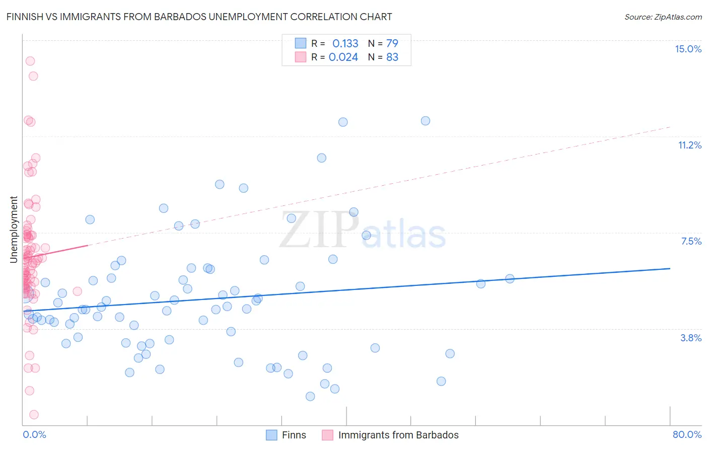 Finnish vs Immigrants from Barbados Unemployment