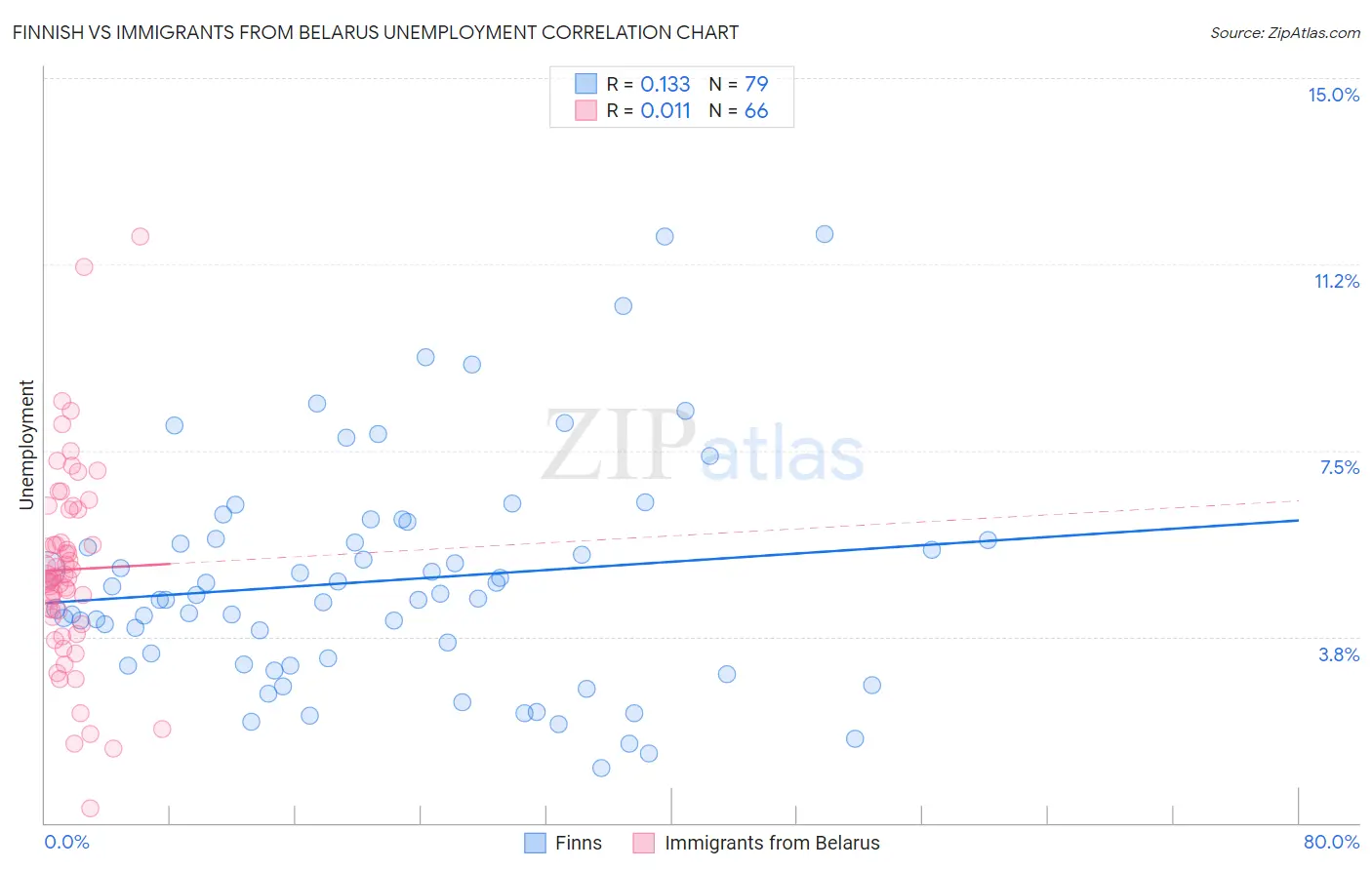 Finnish vs Immigrants from Belarus Unemployment