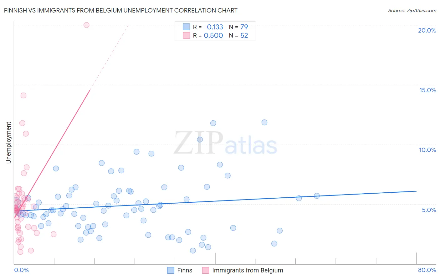 Finnish vs Immigrants from Belgium Unemployment