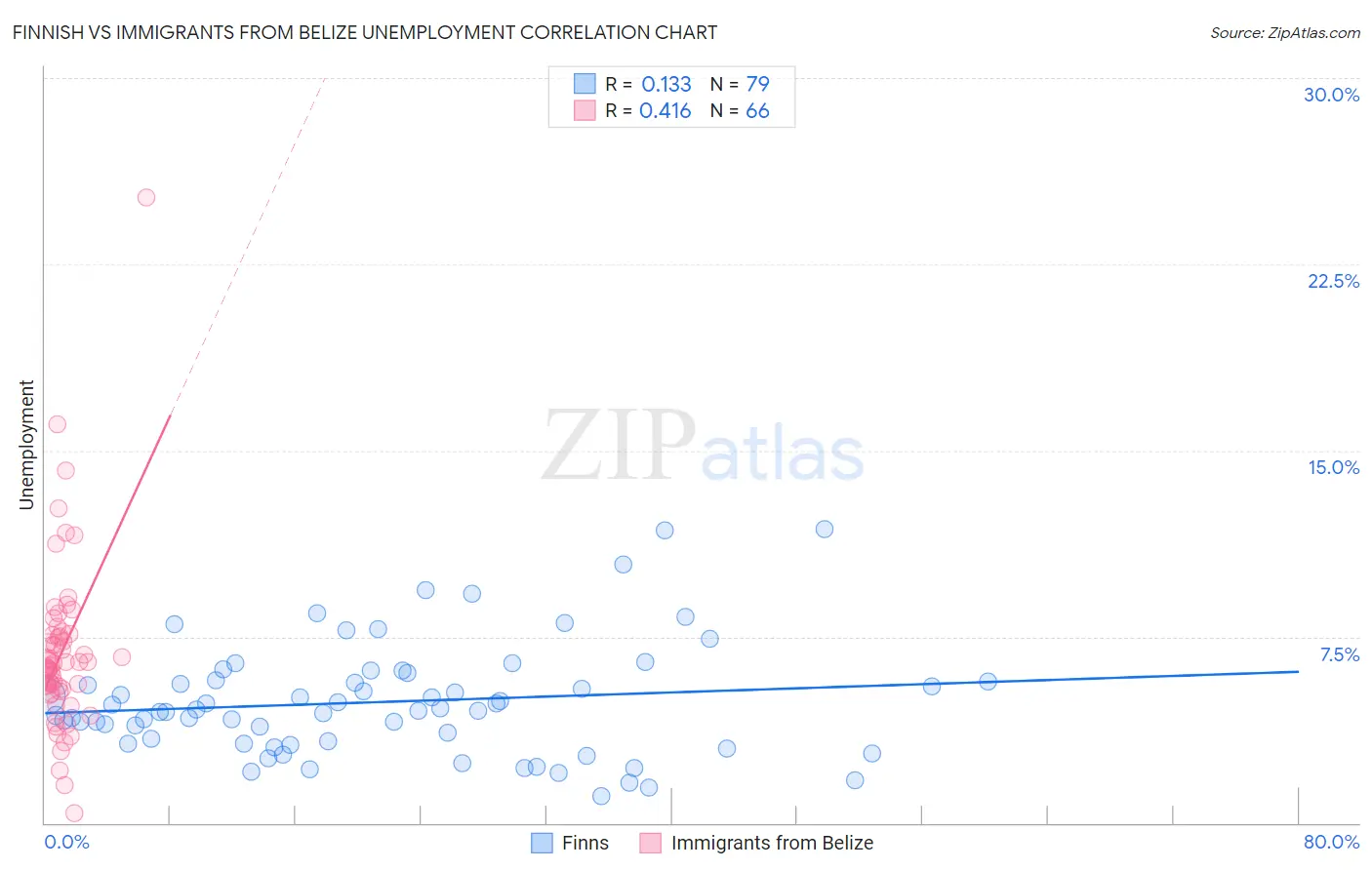 Finnish vs Immigrants from Belize Unemployment