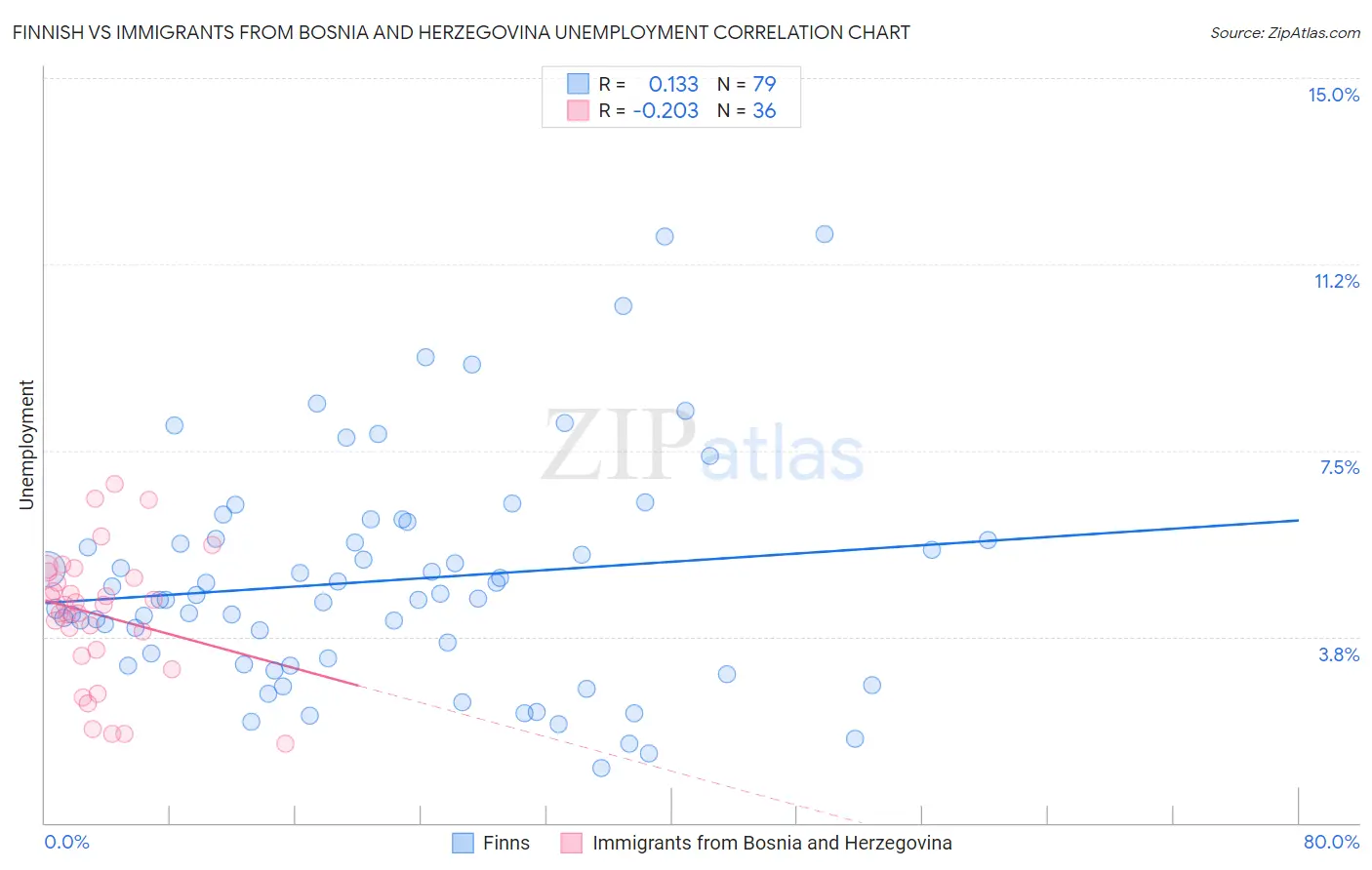 Finnish vs Immigrants from Bosnia and Herzegovina Unemployment