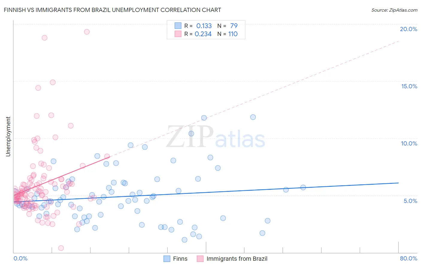 Finnish vs Immigrants from Brazil Unemployment