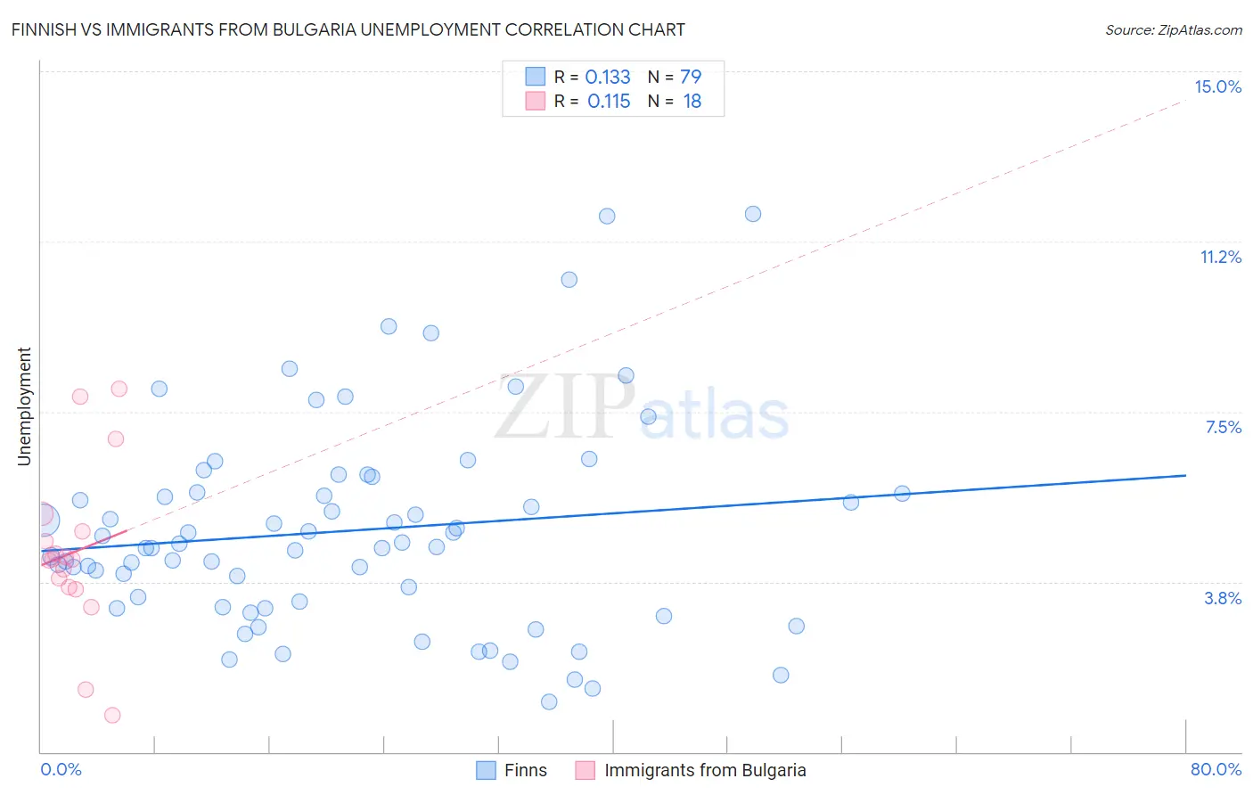 Finnish vs Immigrants from Bulgaria Unemployment