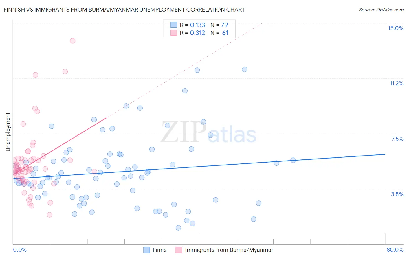 Finnish vs Immigrants from Burma/Myanmar Unemployment