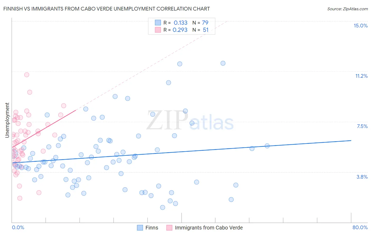 Finnish vs Immigrants from Cabo Verde Unemployment