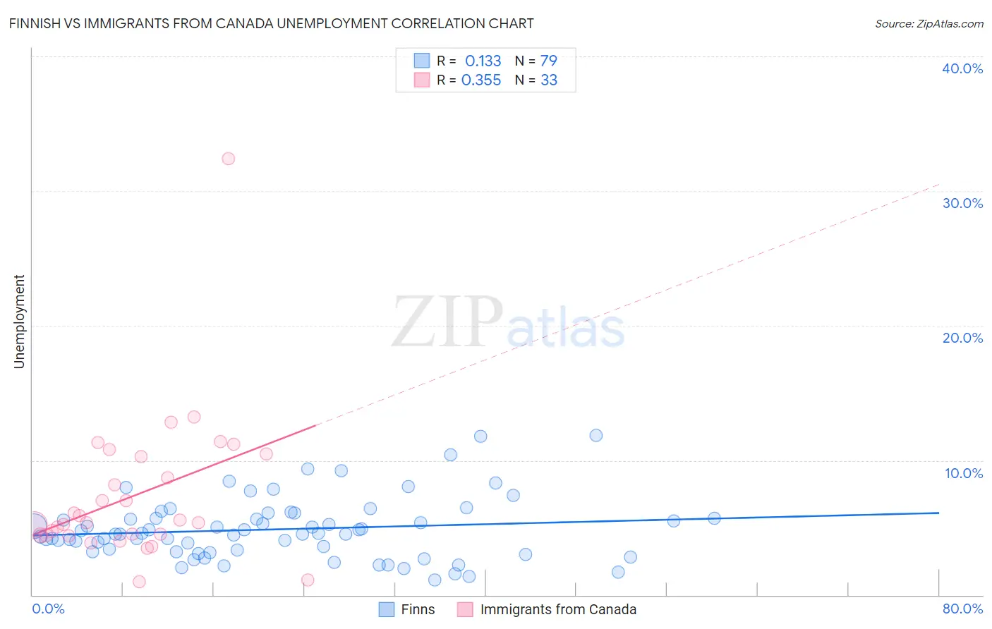 Finnish vs Immigrants from Canada Unemployment