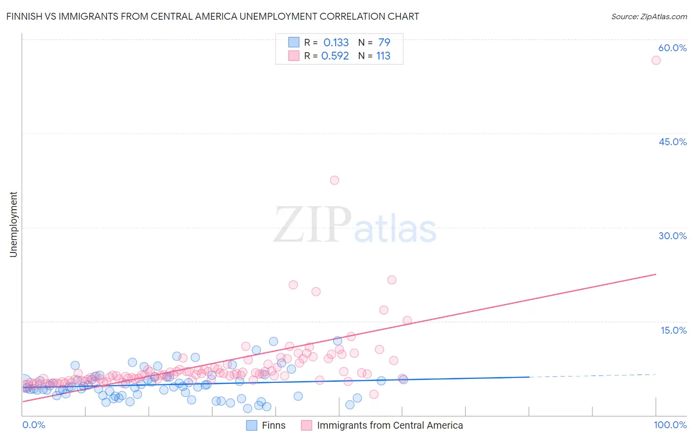 Finnish vs Immigrants from Central America Unemployment