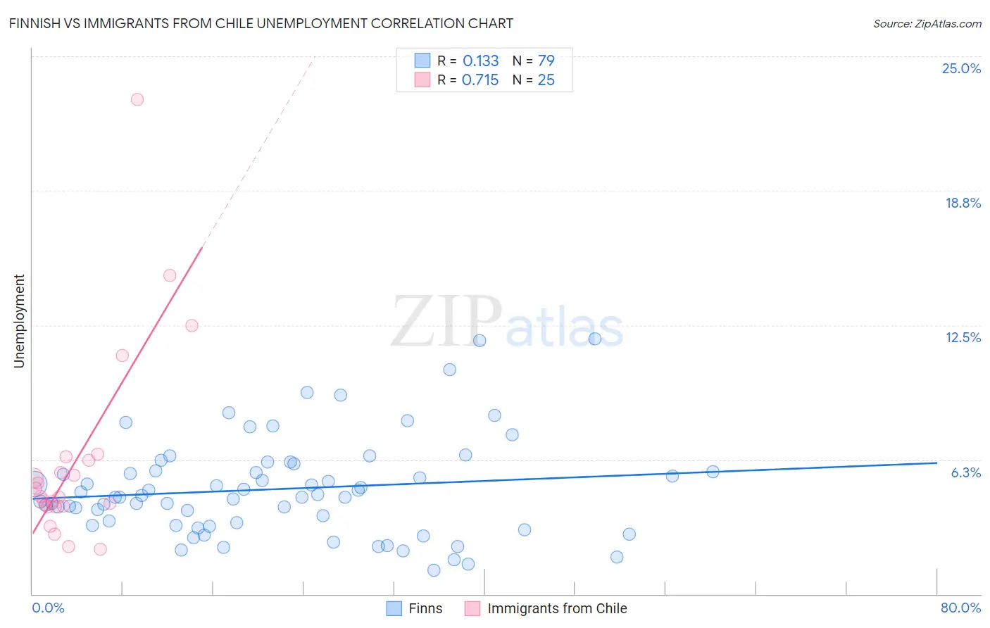 Finnish vs Immigrants from Chile Unemployment