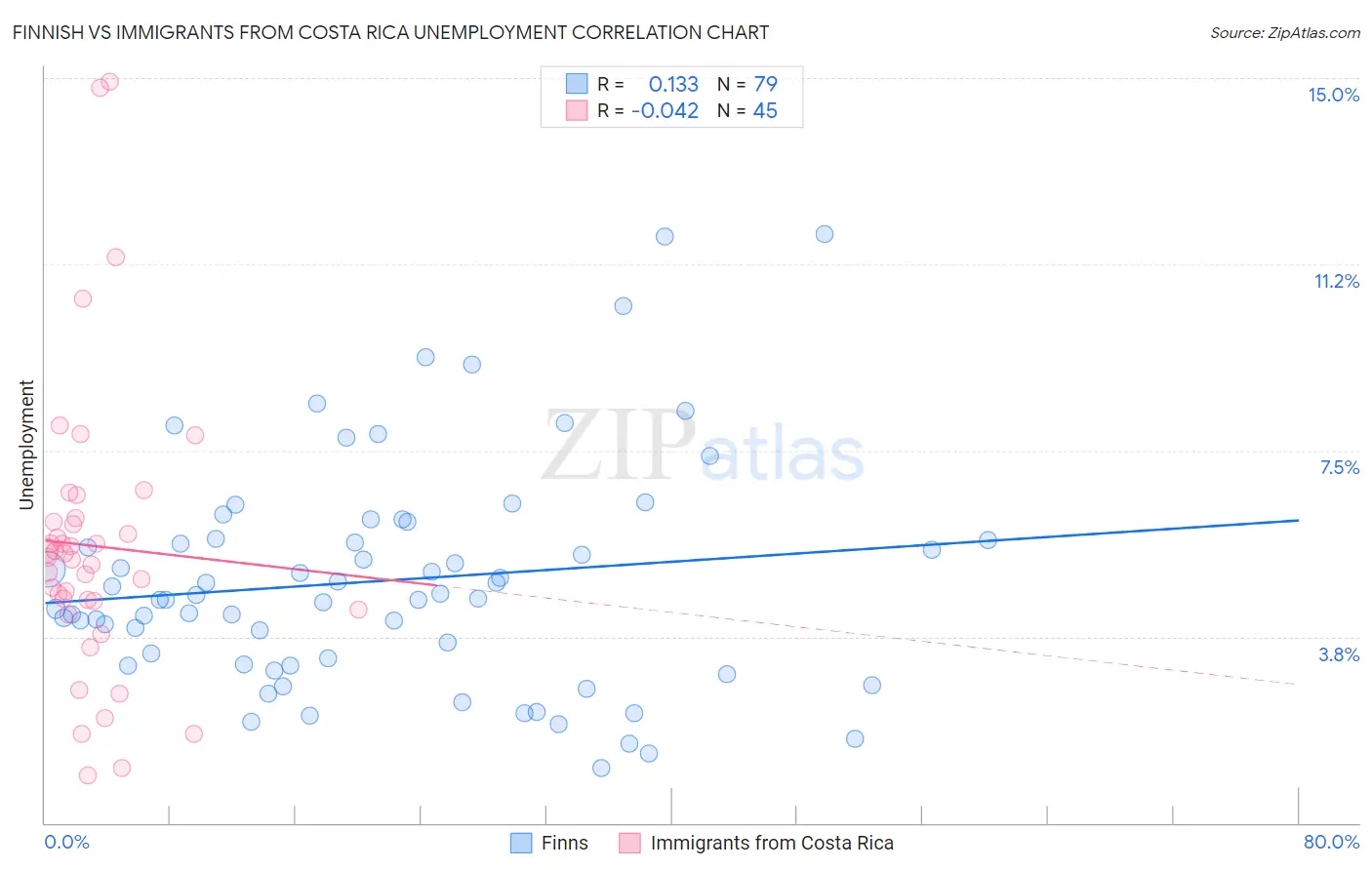 Finnish vs Immigrants from Costa Rica Unemployment