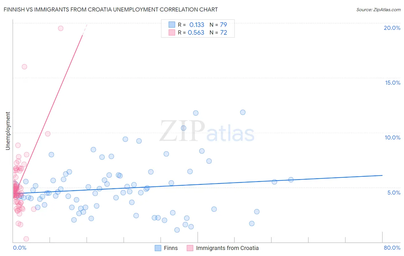 Finnish vs Immigrants from Croatia Unemployment