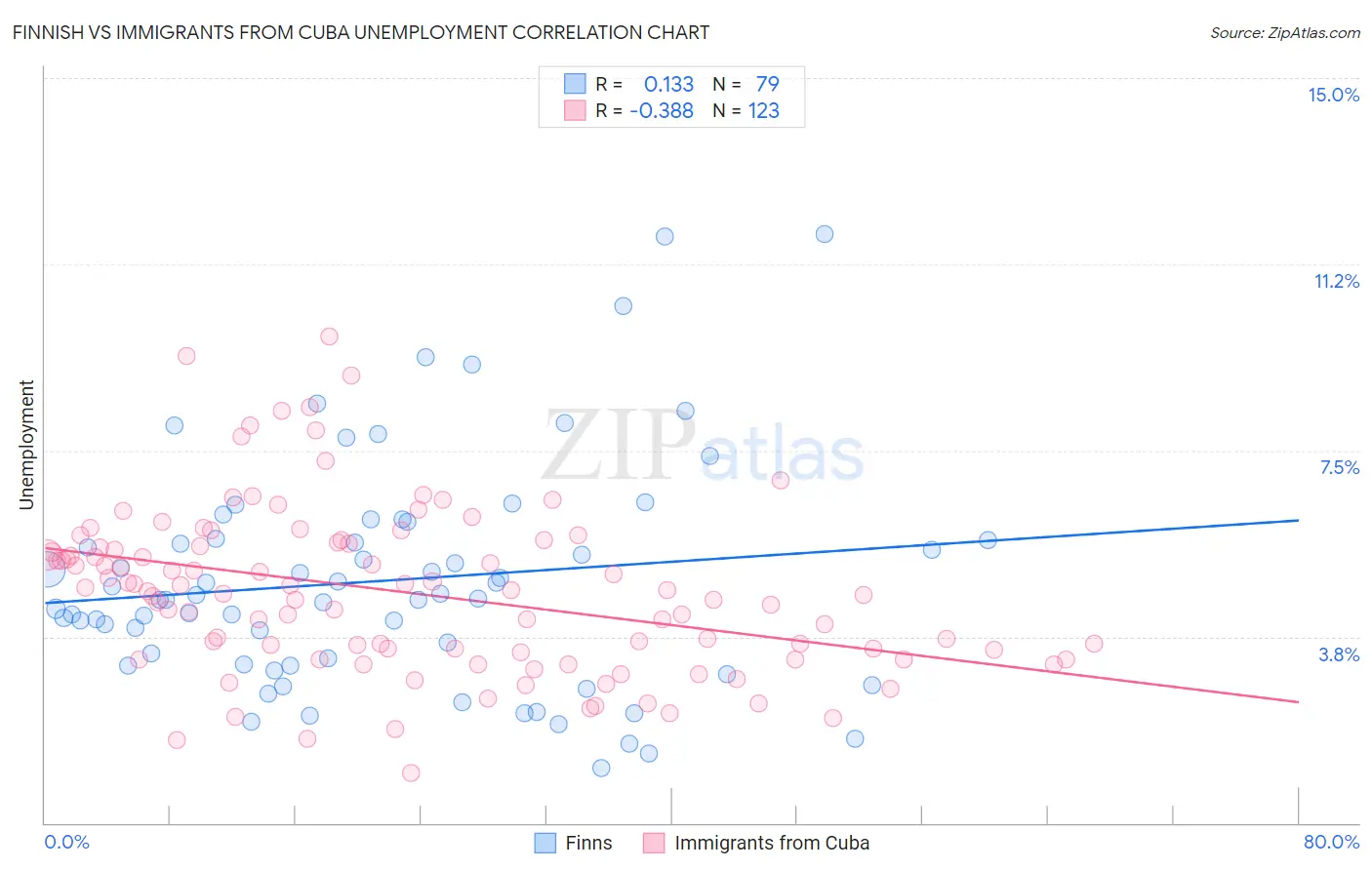 Finnish vs Immigrants from Cuba Unemployment