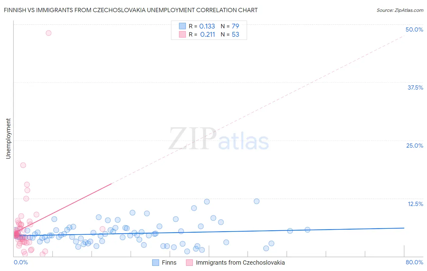 Finnish vs Immigrants from Czechoslovakia Unemployment