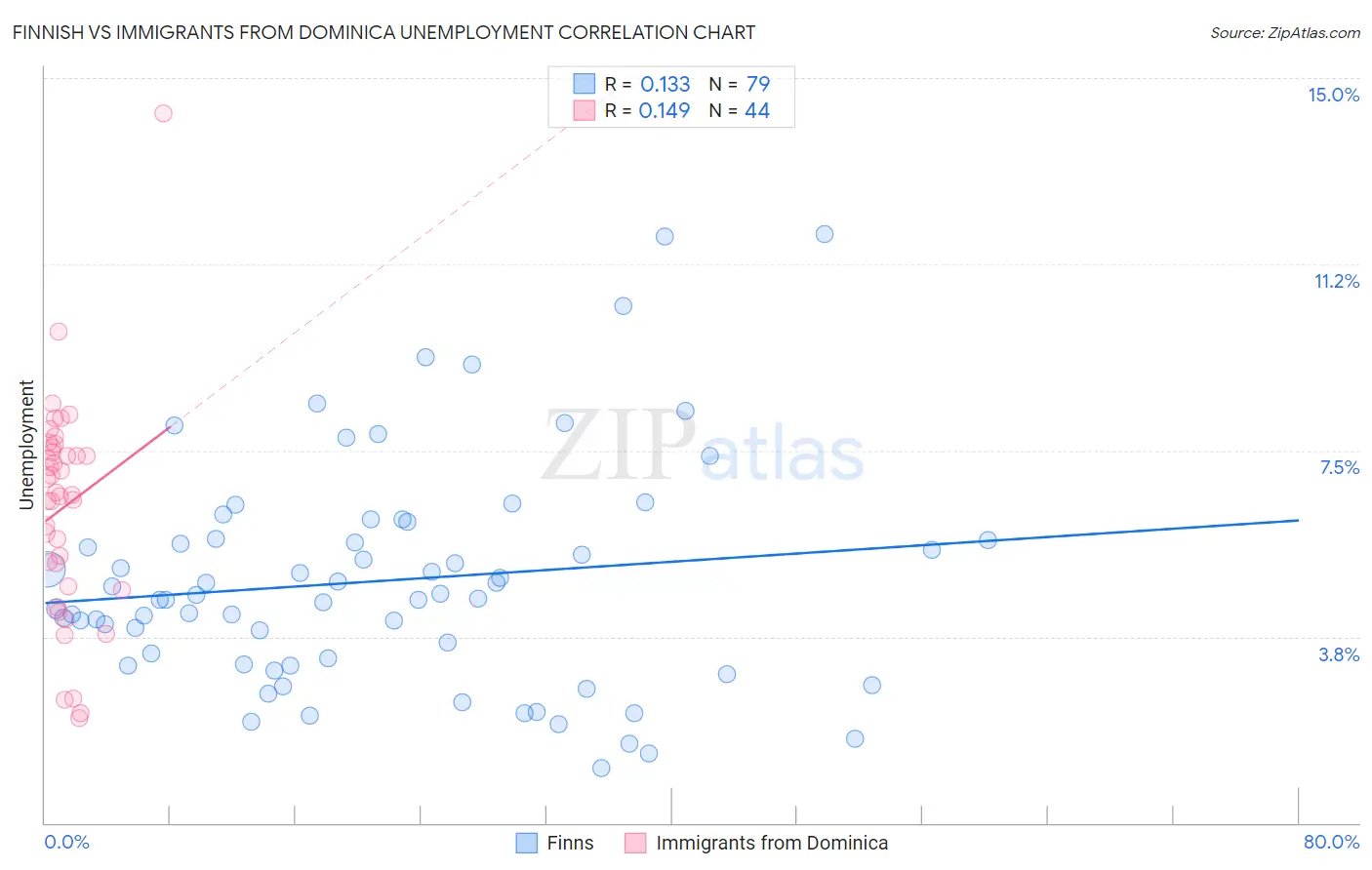 Finnish vs Immigrants from Dominica Unemployment