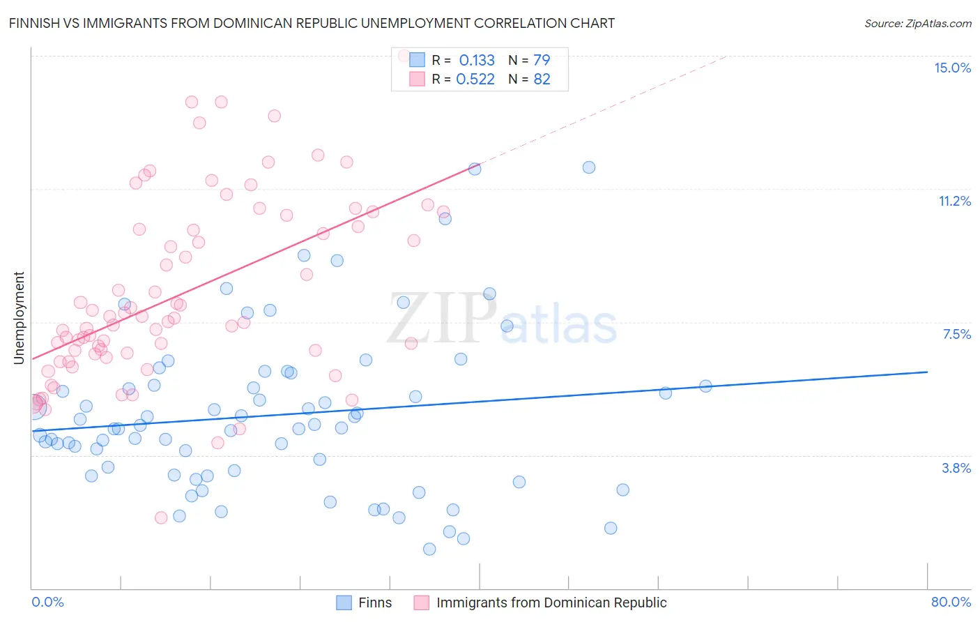 Finnish vs Immigrants from Dominican Republic Unemployment