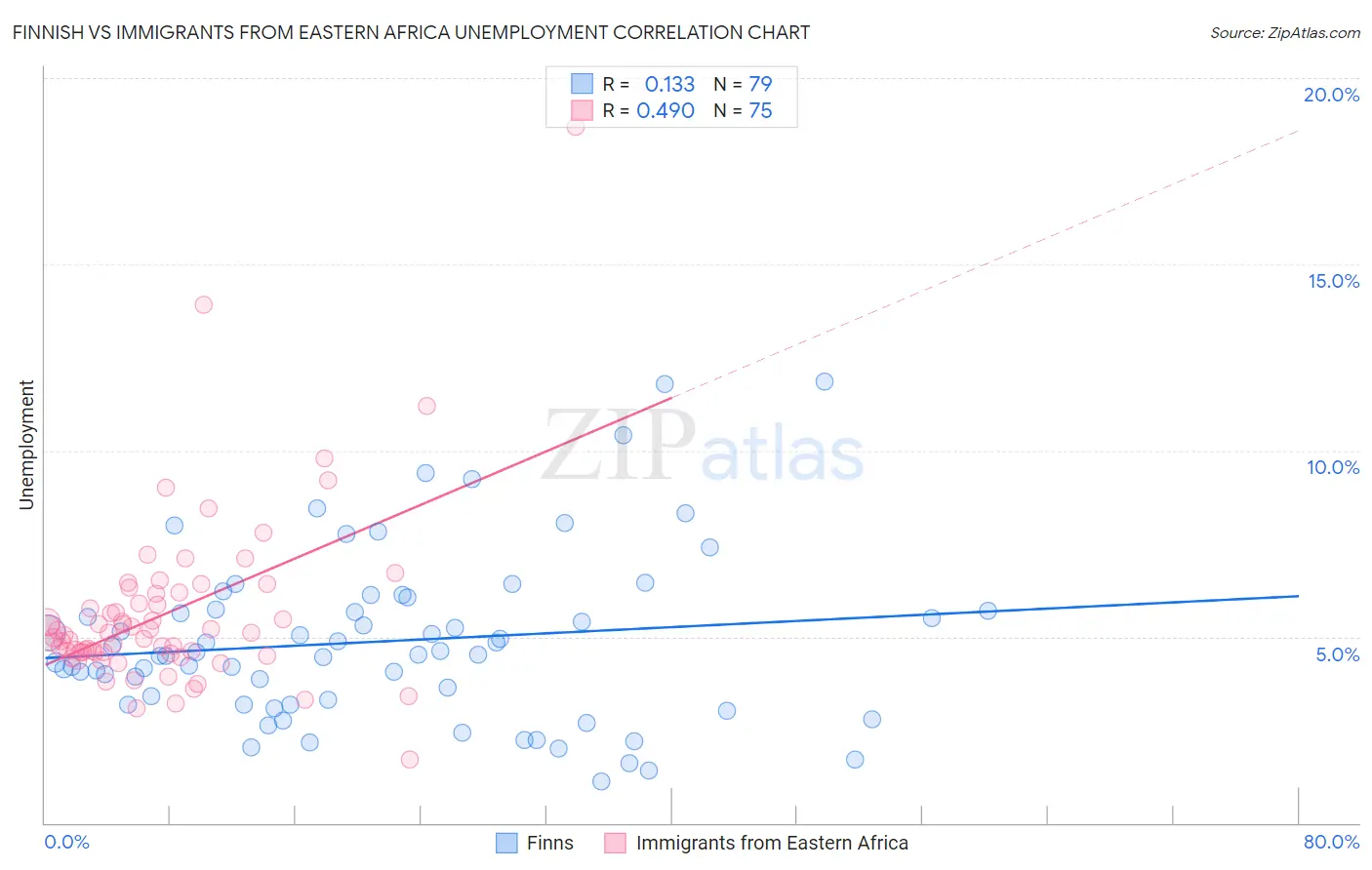 Finnish vs Immigrants from Eastern Africa Unemployment