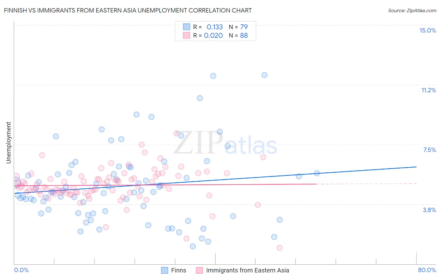 Finnish vs Immigrants from Eastern Asia Unemployment