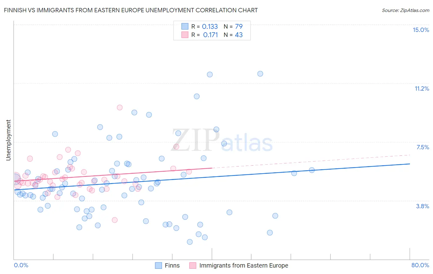 Finnish vs Immigrants from Eastern Europe Unemployment