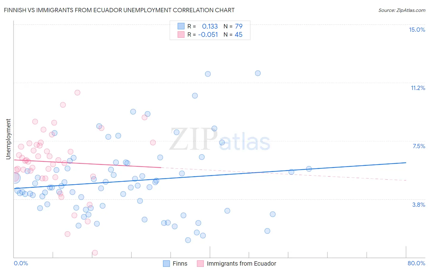 Finnish vs Immigrants from Ecuador Unemployment