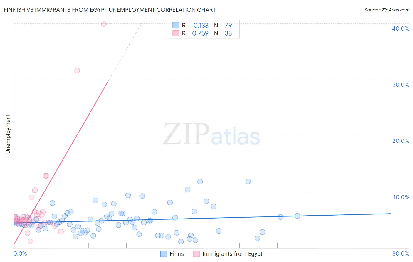 Finnish vs Immigrants from Egypt Unemployment