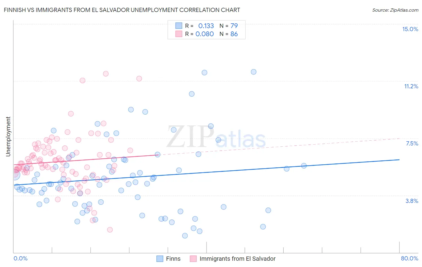 Finnish vs Immigrants from El Salvador Unemployment