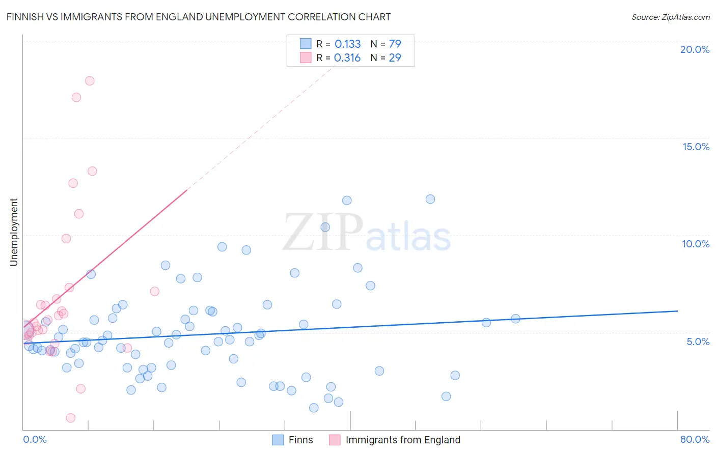 Finnish vs Immigrants from England Unemployment