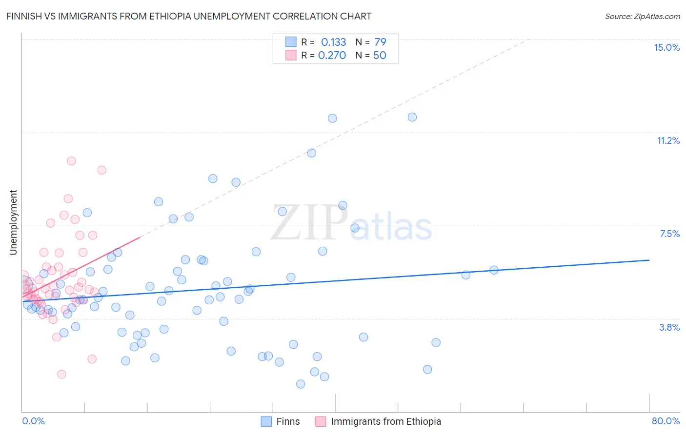 Finnish vs Immigrants from Ethiopia Unemployment