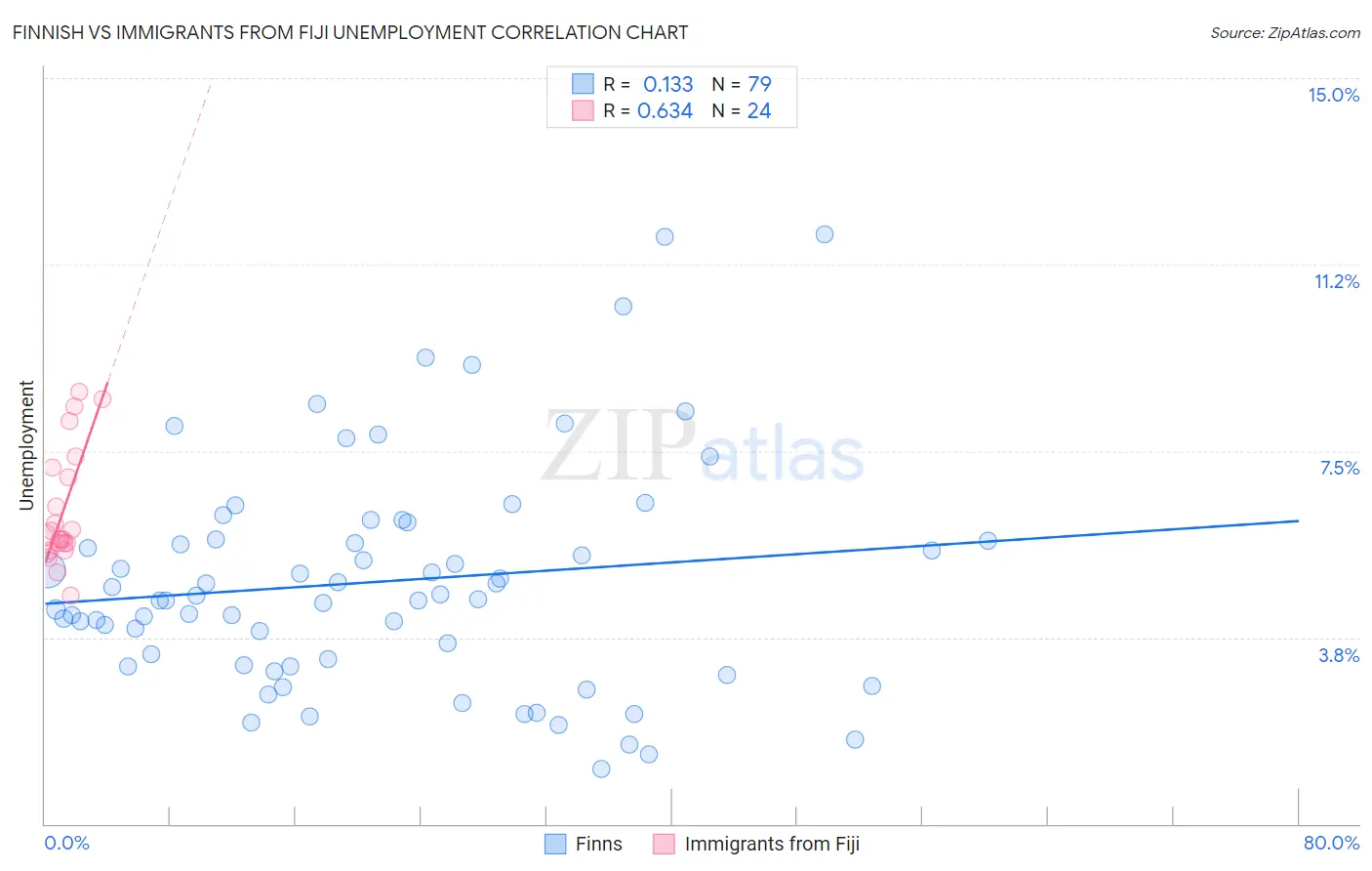 Finnish vs Immigrants from Fiji Unemployment