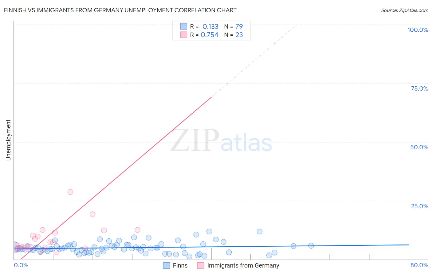 Finnish vs Immigrants from Germany Unemployment