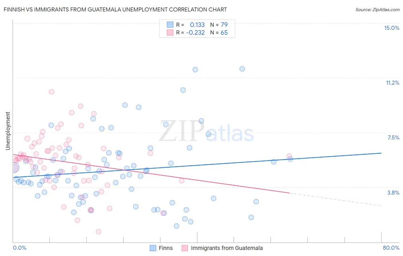 Finnish vs Immigrants from Guatemala Unemployment