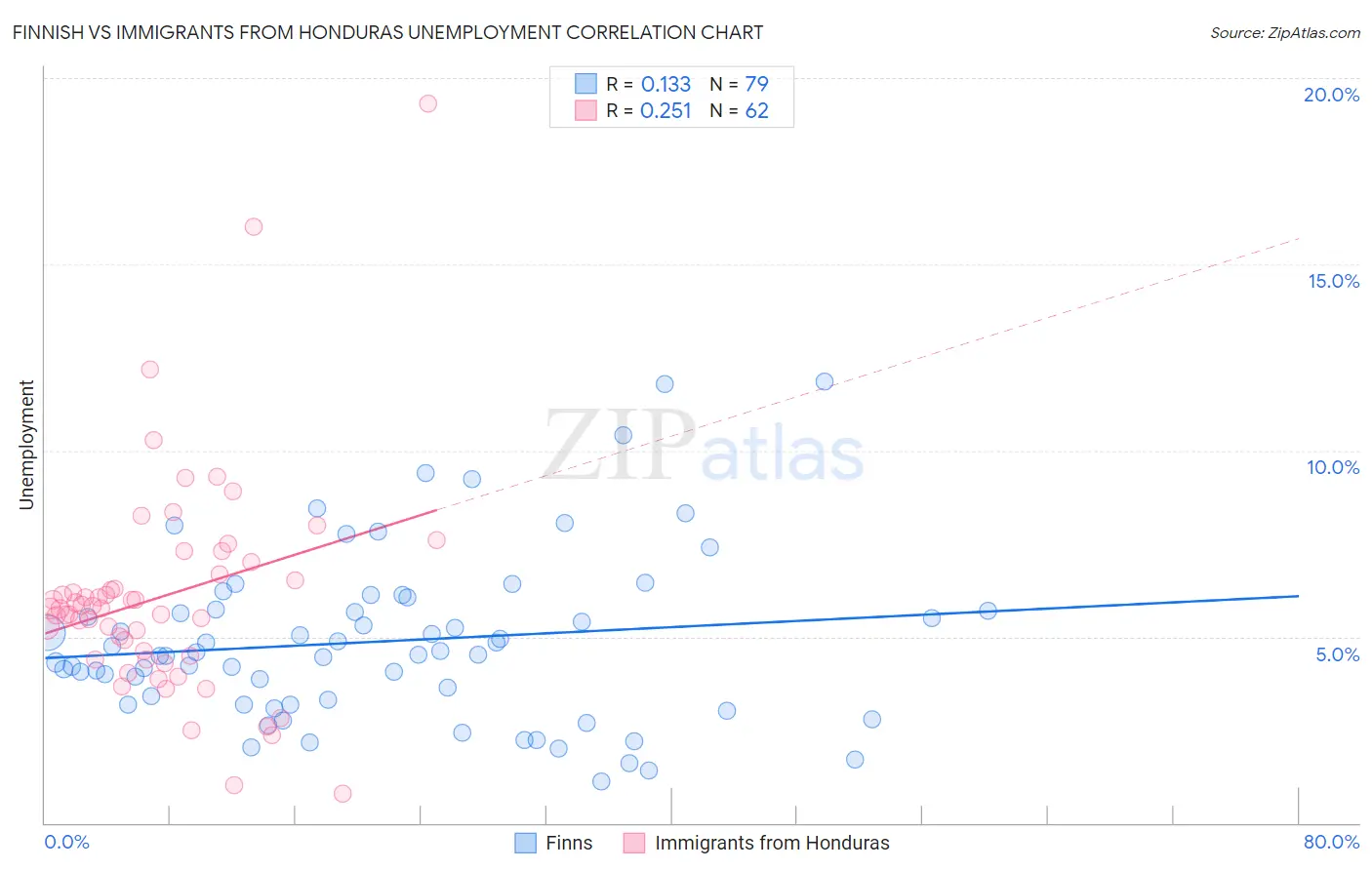 Finnish vs Immigrants from Honduras Unemployment