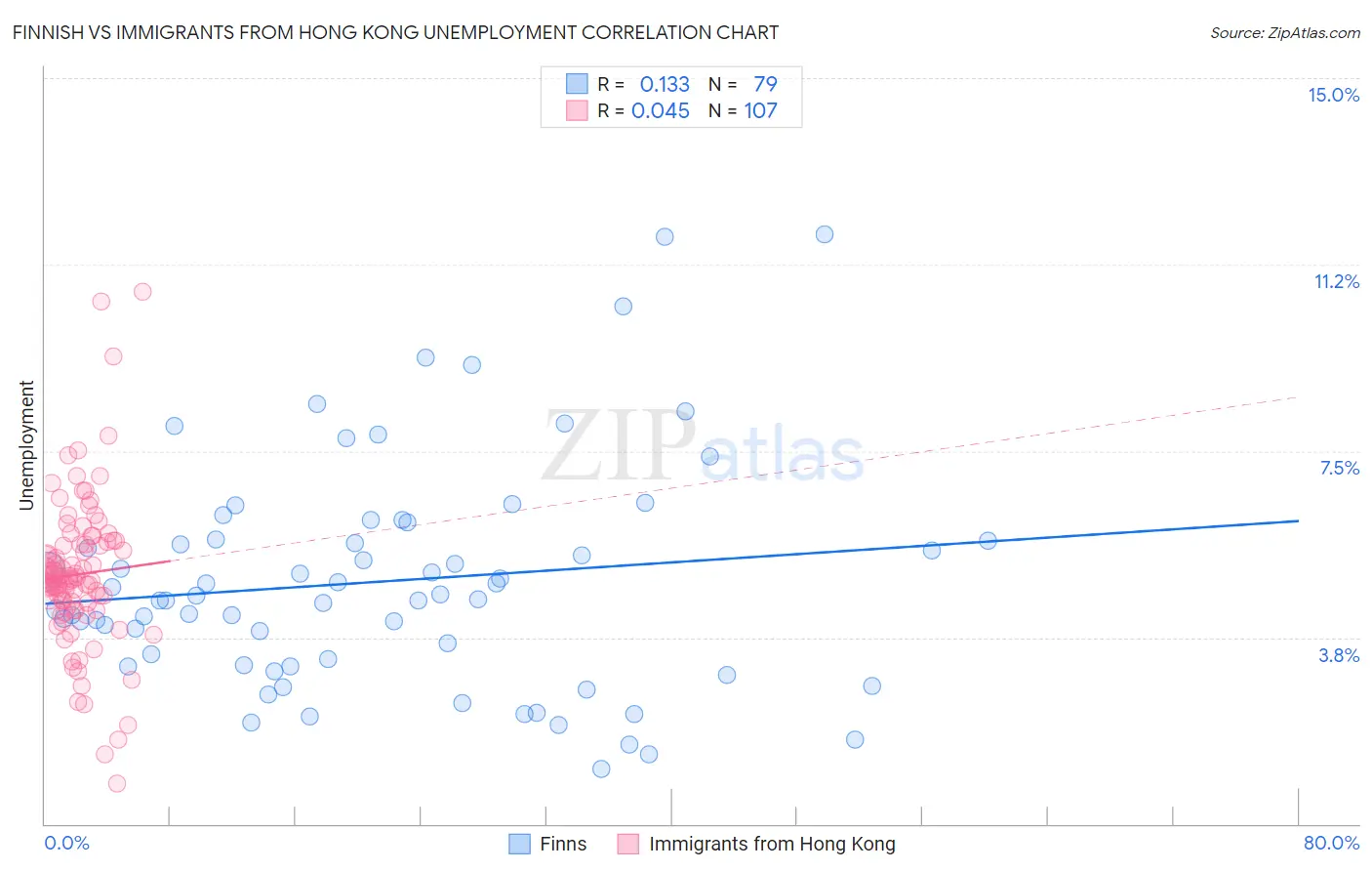 Finnish vs Immigrants from Hong Kong Unemployment