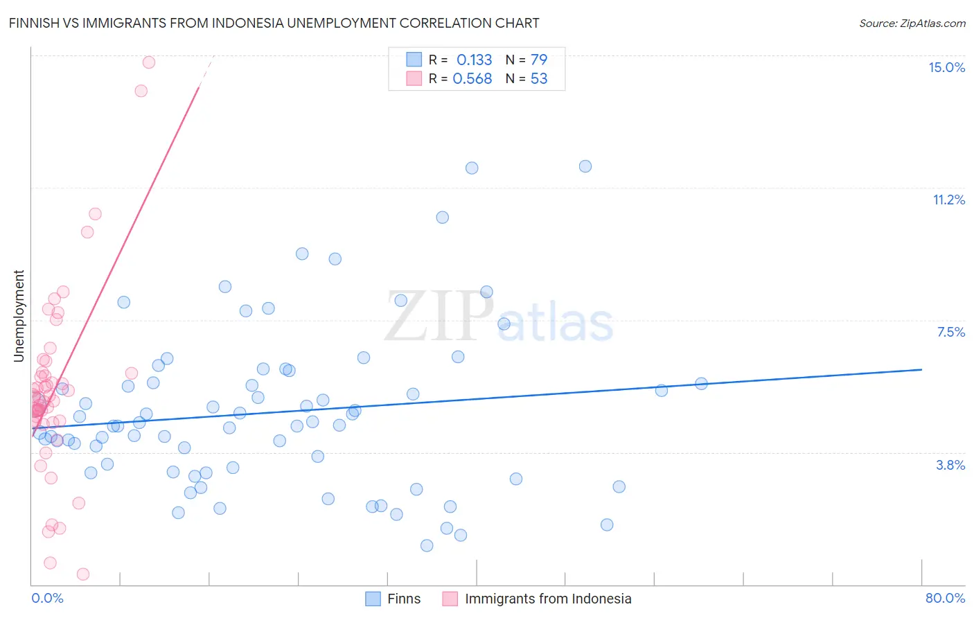 Finnish vs Immigrants from Indonesia Unemployment